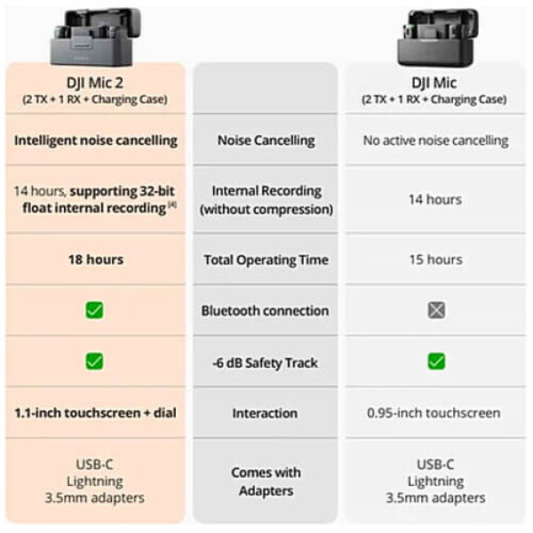 Микрофонная радиосистема DJI Mic 2 (2 TX + 1 RX) (6941565971364) ГАРАНТИЯ 3 мес.