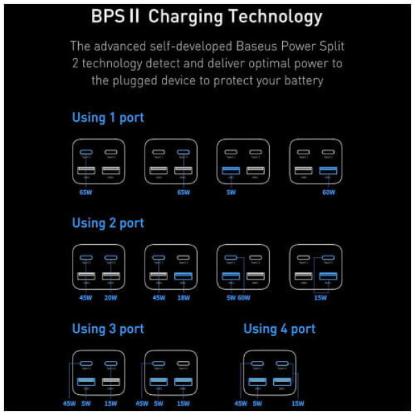 Мережевий зарядний пристрій Baseus GaN 3 Pro 2xUSB 2xType-C 65W Black with Type-C/Type-C 100W (CCGP040101)